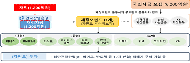 국민참여 성장펀드 서민 소득