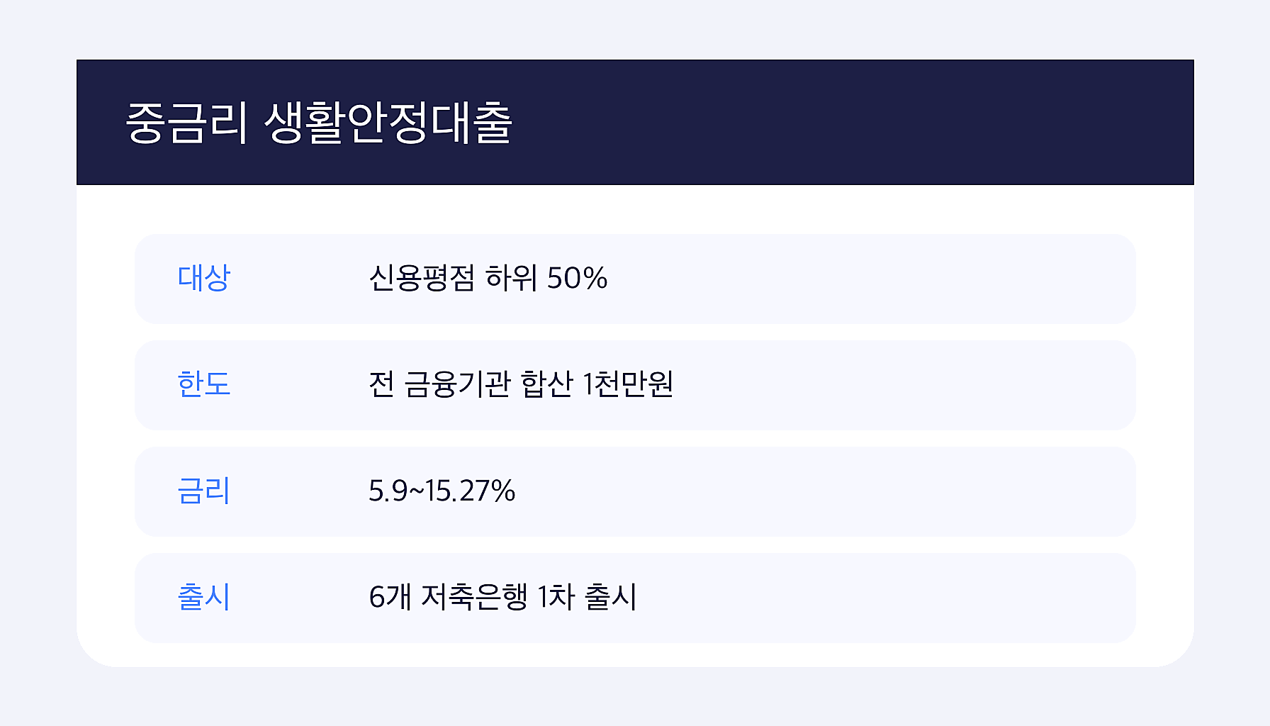 중금리 생활안정대출 신용평점 하위 50% 한도 금리 요약