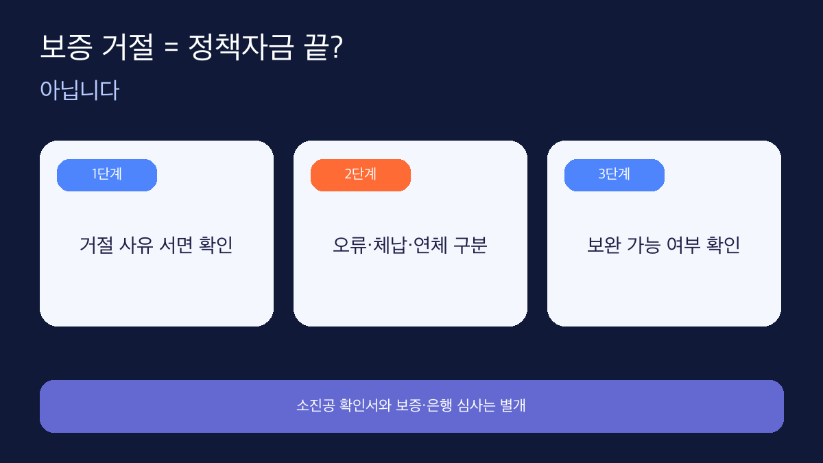 정책자금 보증서 발급 거절 대처 순서