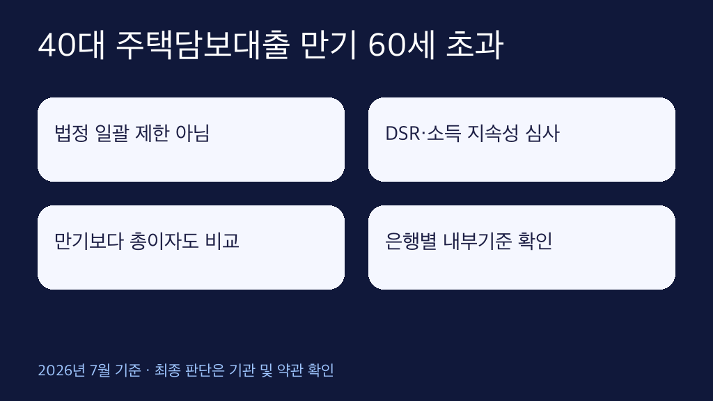 40대 주택담보대출 만기 60세 초과 조건 인포그래픽