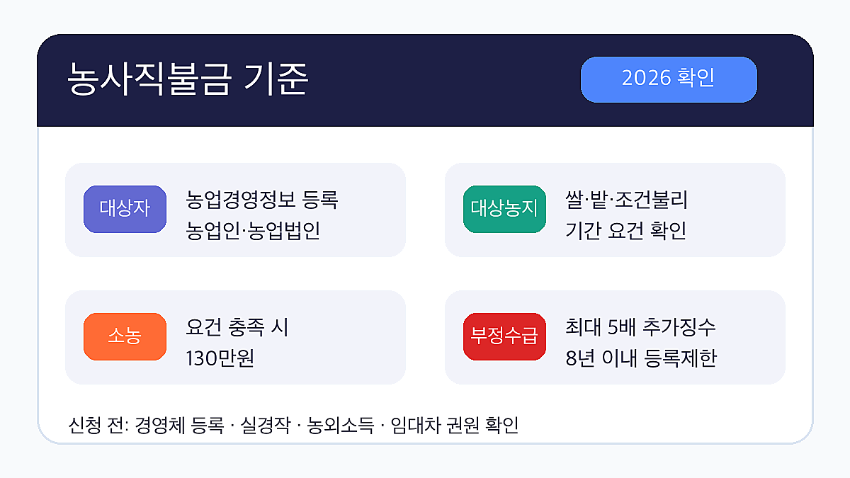 농사직불금 기준 부정수급 확인표