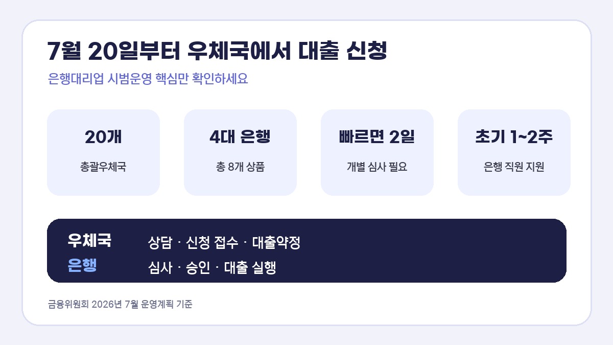 우체국 은행대리업 20개 지역과 가능한 업무