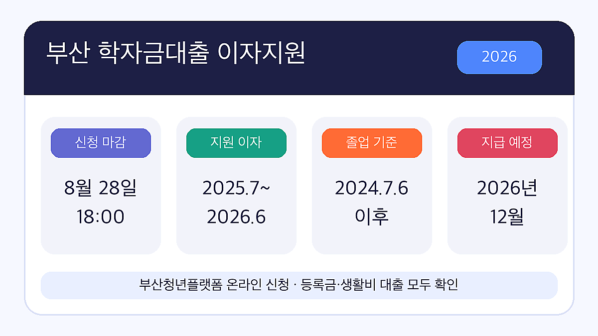 부산 학자금대출 이자지원 신청 2026 마감일과 지원기간 요약