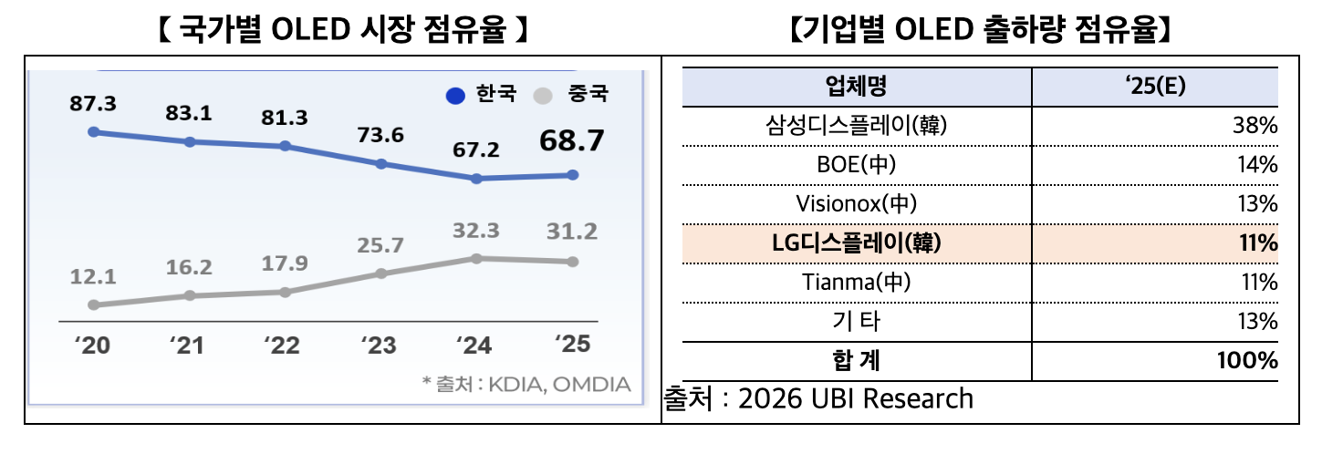 국민성장펀드 관련주 국가별 OLED 시장점유율과 기업별 출하량
