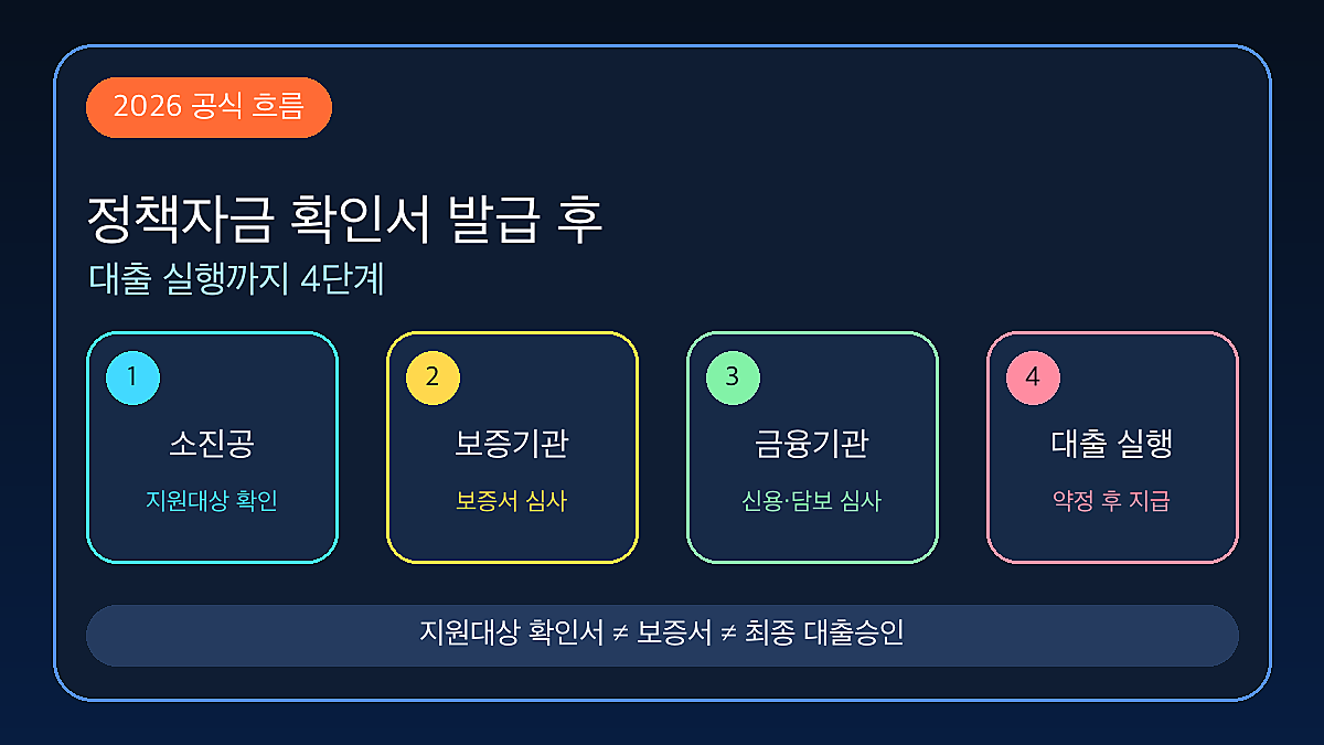 소상공인 정책자금 지원대상 확인서 발급 후 절차 4단계 인포그래픽