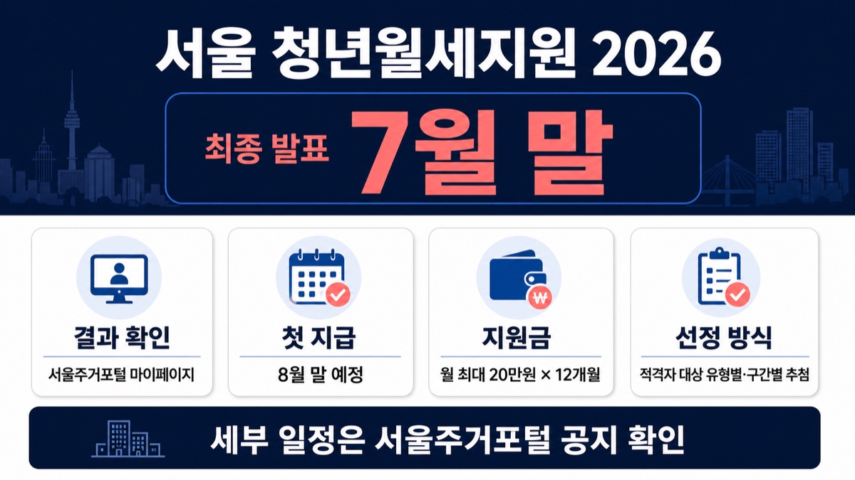 서울 청년월세지원 선정 결과 지급일 2026 일정 인포그래픽