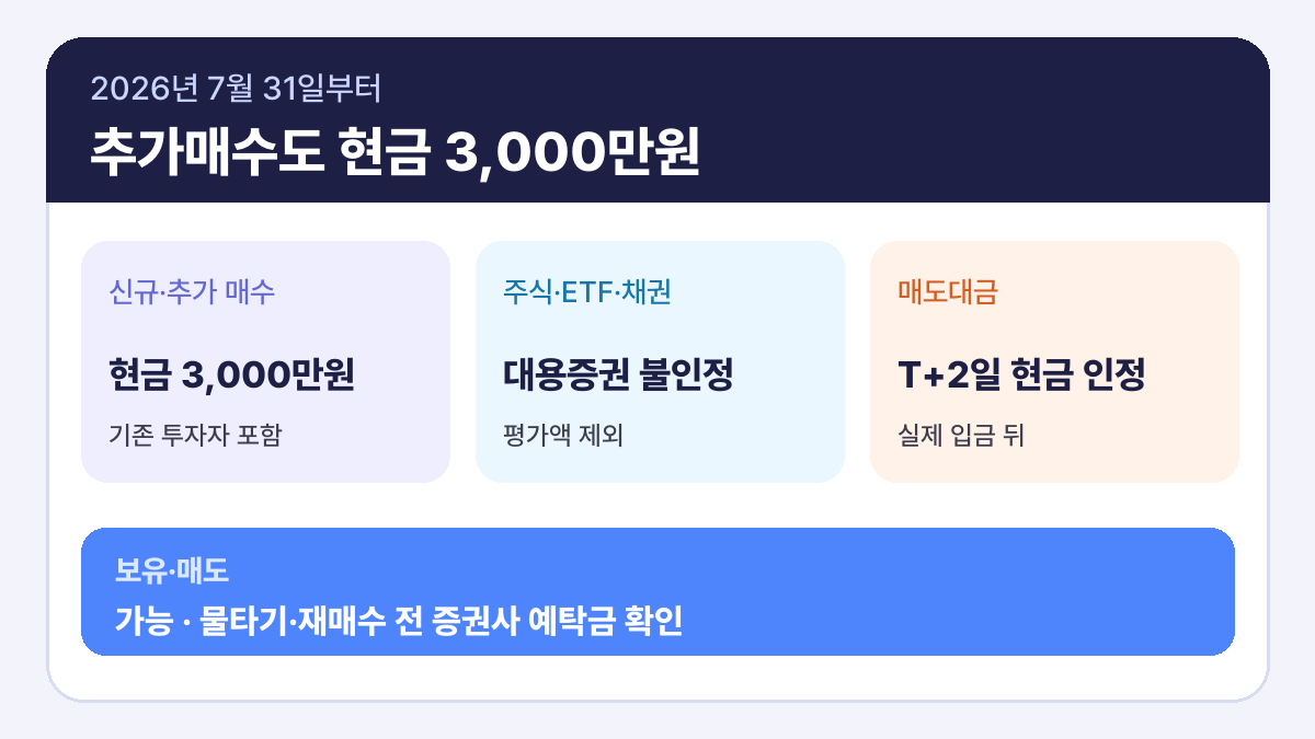 단일종목 레버리지 ETF 추가매수 현금 3000만원 기준