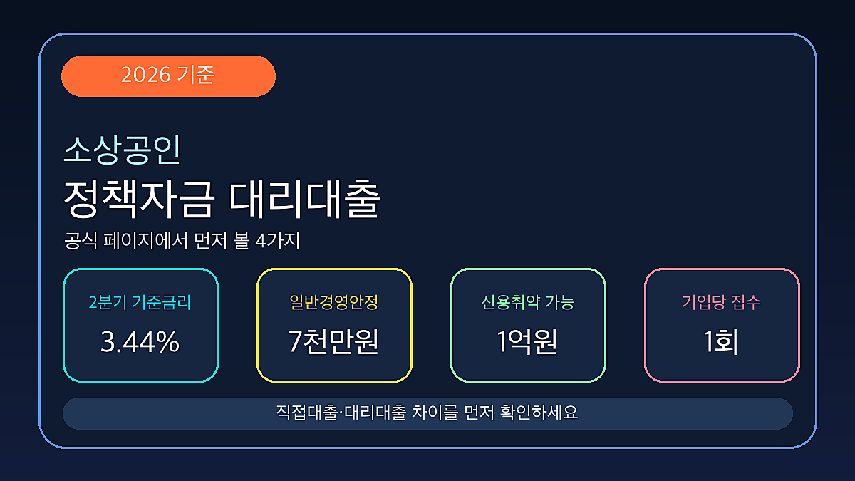 소상공인 정책자금 대리대출 2026 한도 금리 요약