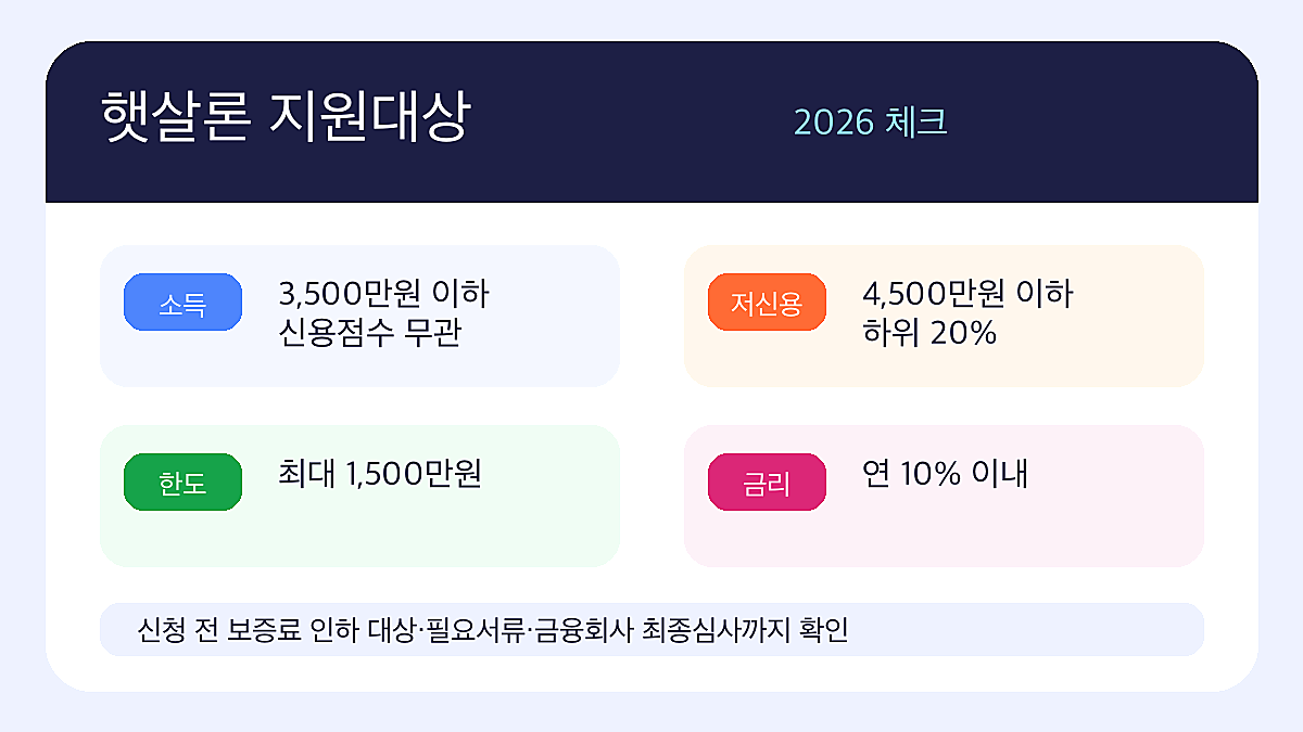 햇살론 지원대상 신용점수 하위 20% 조건 요약