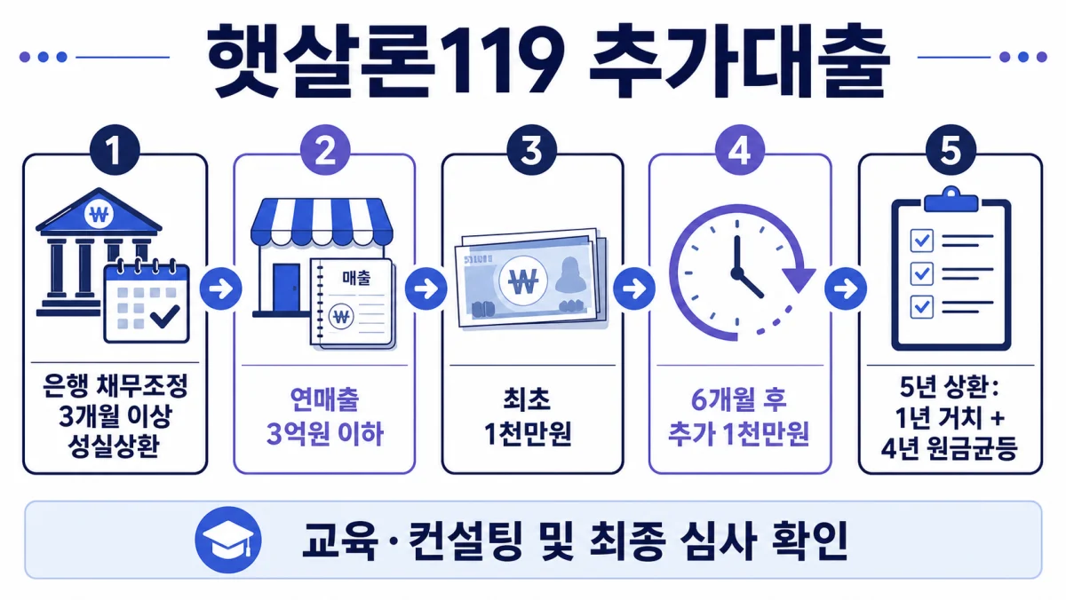 햇살론119 추가대출의 채무조정 3개월, 연매출 3억원, 최초·추가 한도와 상환기간을 정리한 인포그래픽