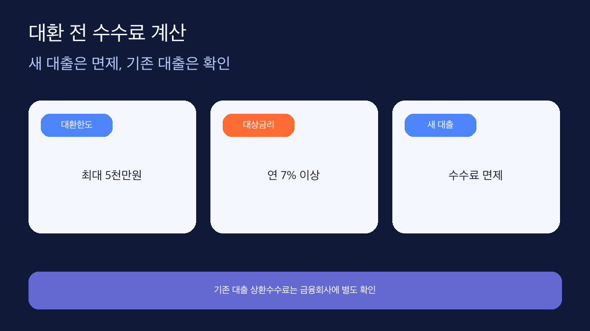 소상공인 대환대출 중도상환수수료 면제와 기존 대출 비용 비교