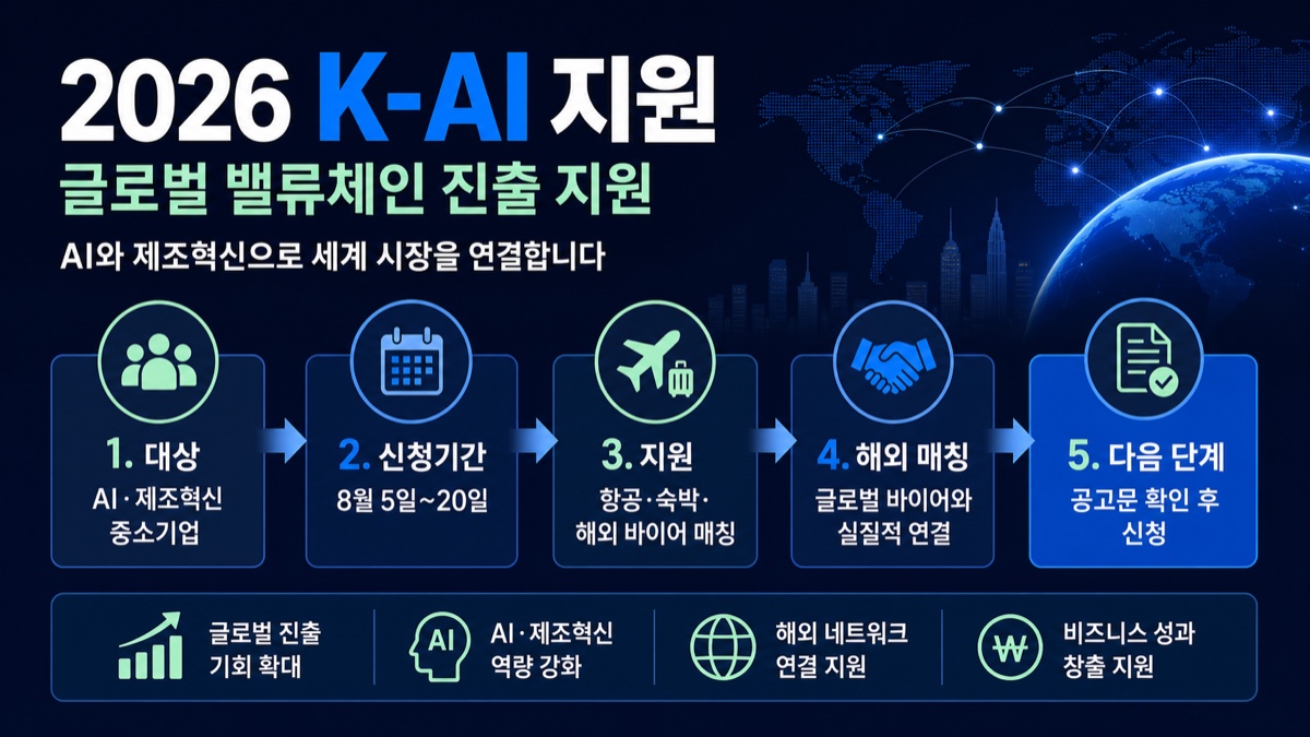 K-AI 글로벌 밸류체인 진출 지원 신청기간과 지원 흐름을 정리한 인포그래픽