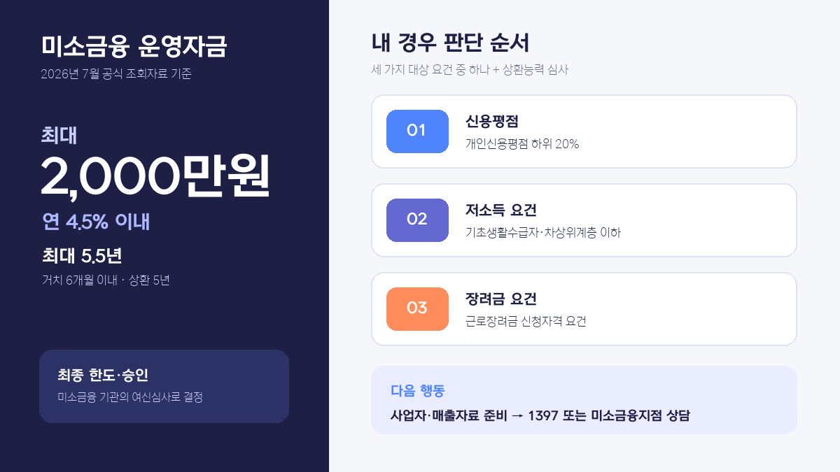 미소금융 운영자금 최대 2천만원과 대상 요건을 정리한 판단 순서 인포그래픽