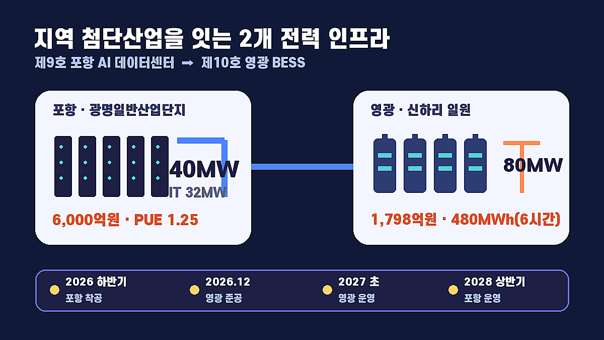 포항 AI 데이터센터 위치와 영광 BESS 규모 일정 비교