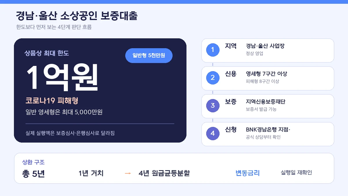 경남·울산 소상공인 보증대출의 신용조건과 한도, 5년 상환 흐름을 정리한 인포그래픽