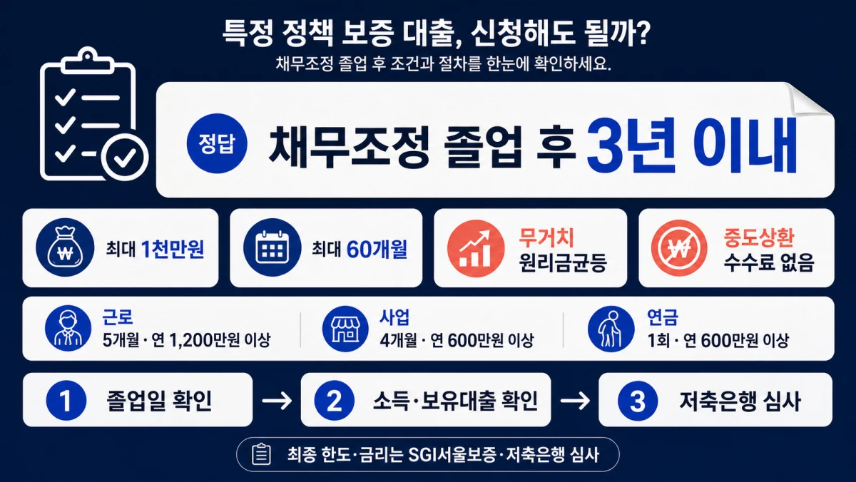 사잇돌2 채무조정졸업자 3년·1천만원 조건과 신청 판단 순서를 정리한 인포그래픽