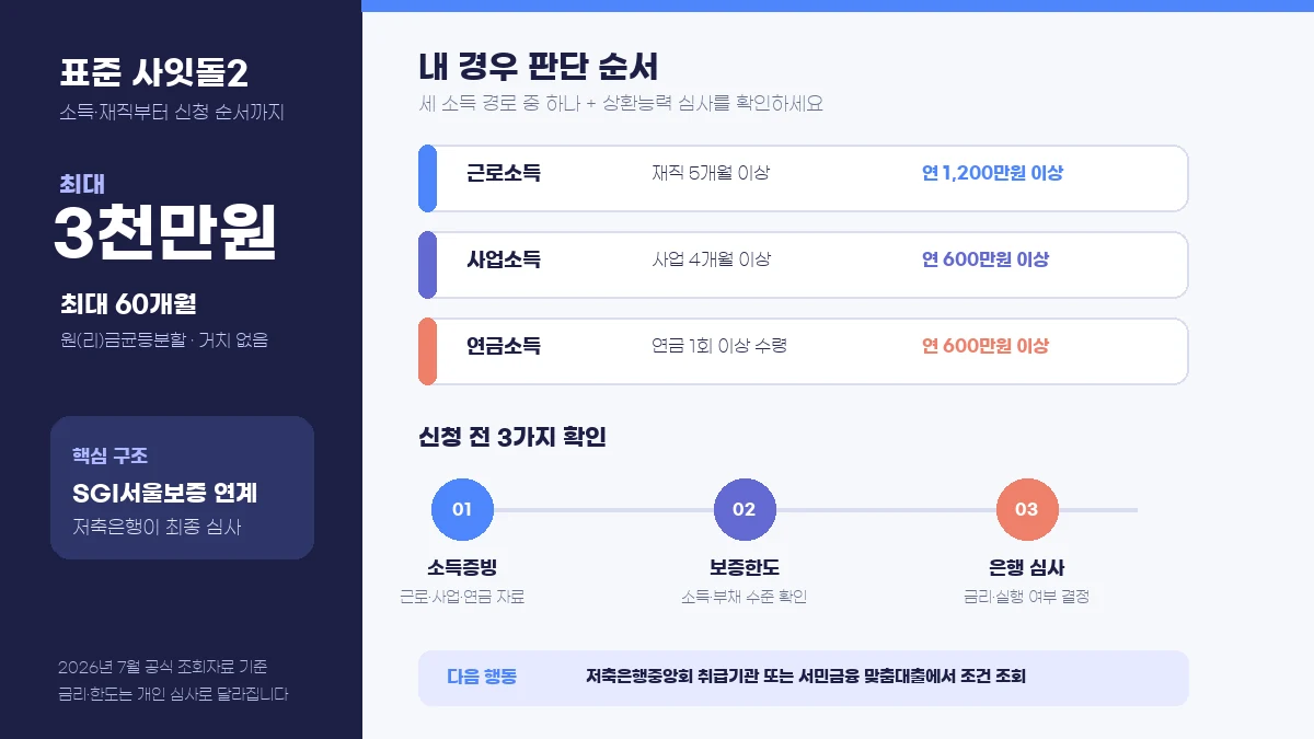 사잇돌2 표준형 조건의 3천만원 한도와 소득·재직, 신청 전 판단 순서를 정리한 인포그래픽
