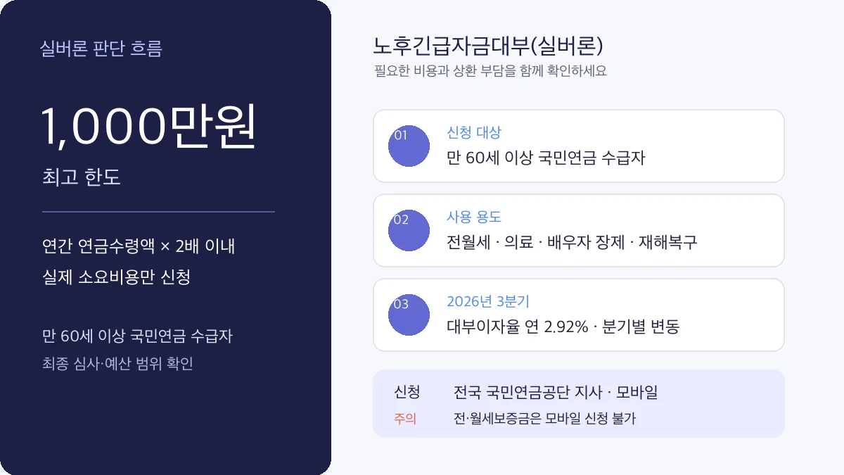 노후긴급자금대부 만 60세 대상과 1천만원 한도, 2026년 3분기 금리를 정리한 인포그래픽