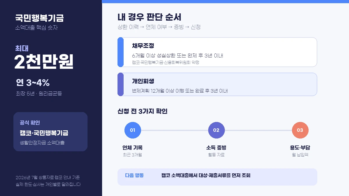 국민행복기금 소액대출 2천만원과 채무조정 6개월·개인회생 12개월 조건을 정리한 인포그래픽