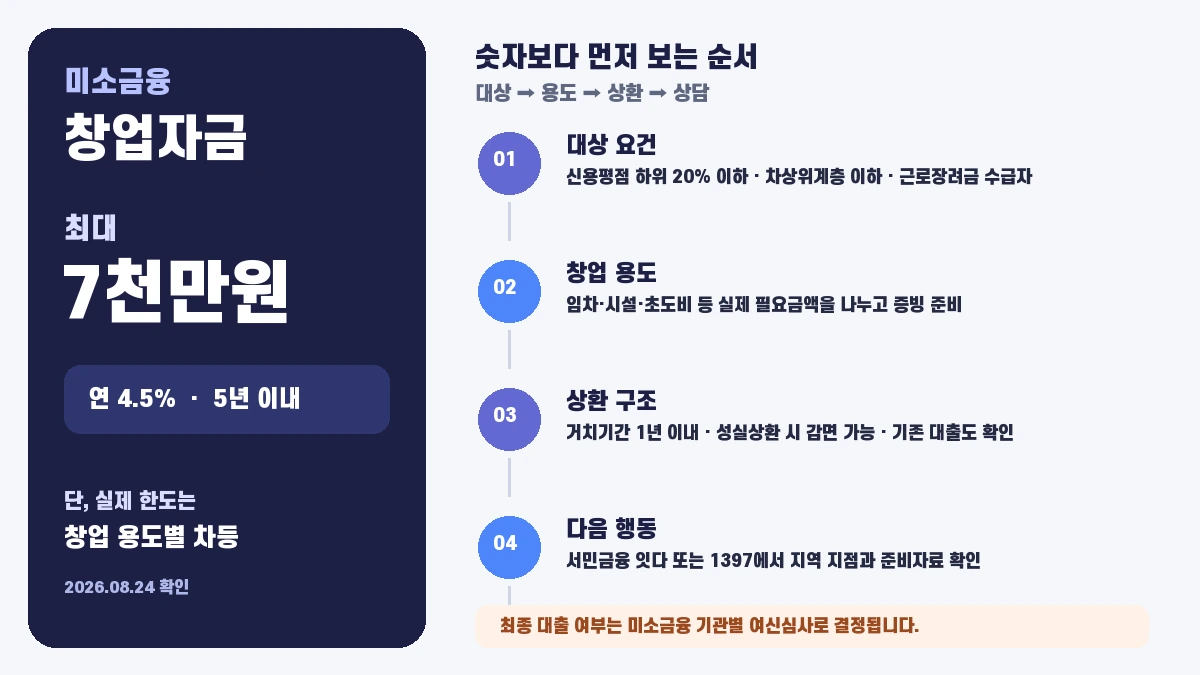 미소금융 창업자금 최대 7천만원과 대상·상환·다음 행동을 정리한 결정 흐름 인포그래픽
