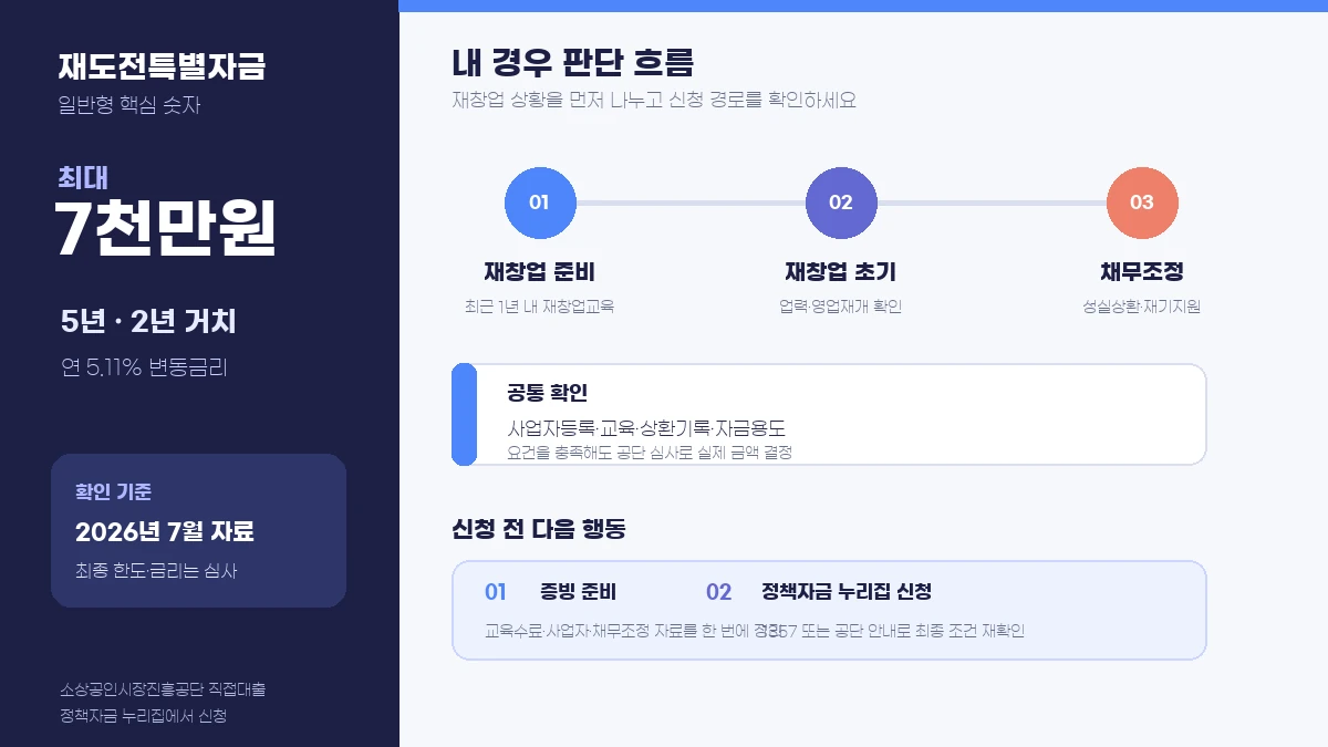 재도전특별자금 일반형 7천만원과 재창업 준비·초기·채무조정 조건을 정리한 판단 흐름 인포그래픽