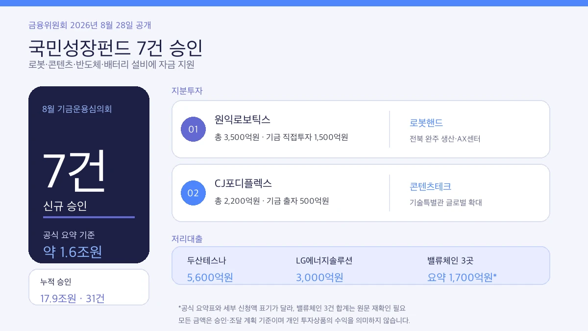 국민성장펀드 7건 승인과 원익로보틱스·CJ포디플렉스 지원금액을 정리한 인포그래픽