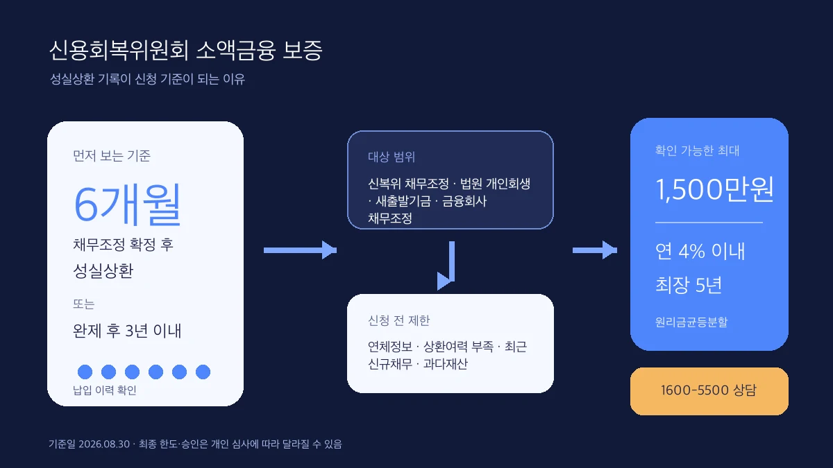 신용회복위원회 소액금융 보증의 6개월·3년 대상 기준과 1,500만원·연 4%·최장 5년 조건을 정리한 인포그래픽