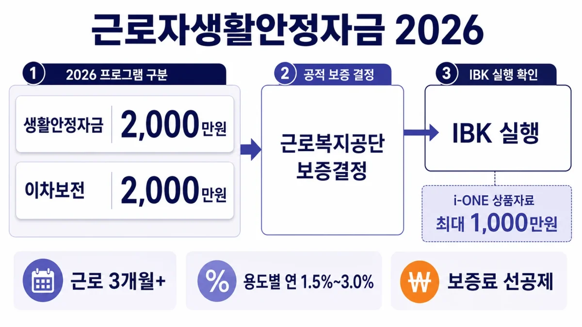 근로자생활안정자금 2026년 분리 한도와 근로복지공단 보증결정 후 IBK 실행 흐름을 정리한 인포그래픽