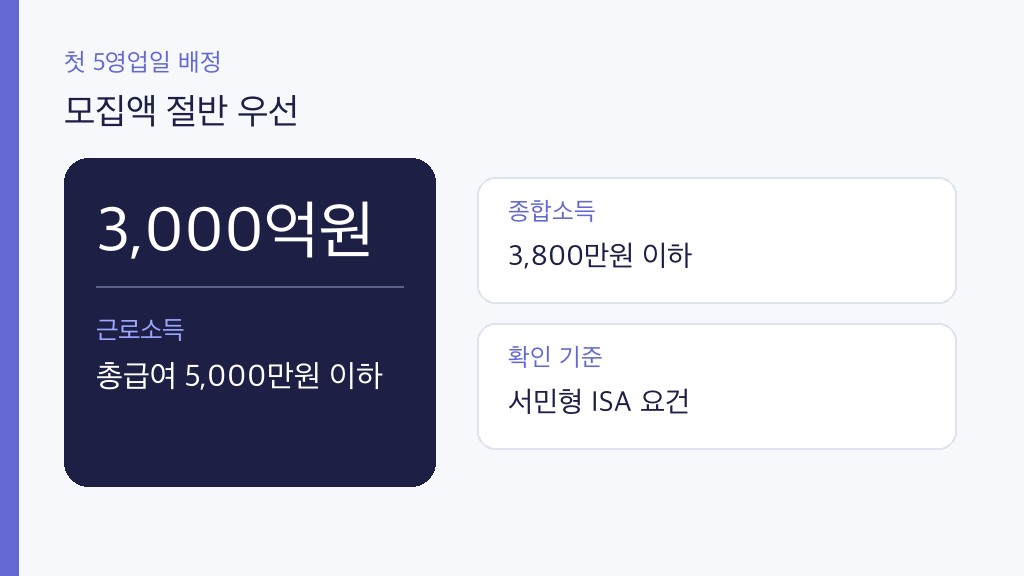 국민성장펀드 2차 서민 우선배정 50%와 소득 기준, 3,000억원 물량 인포그래픽