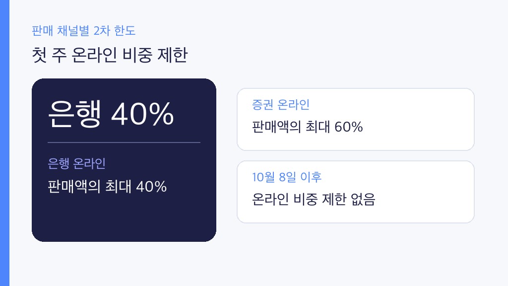 국민성장펀드 2차 온라인 가입 한도 은행 40%, 증권사 60%와 10월 8일 제한 해제를 비교한 인포그래픽