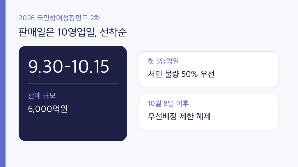 국민성장펀드 2차 일정과 9월 30일~10월 15일 판매기간, 첫 5영업일과 둘째 주의 배정 차이를 보여주는 안내 인포그래픽
