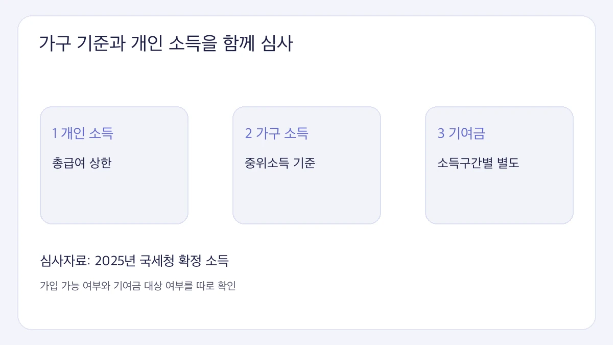 청년미래적금 소득기준 가구 기준과 개인 소득을 함께 심사