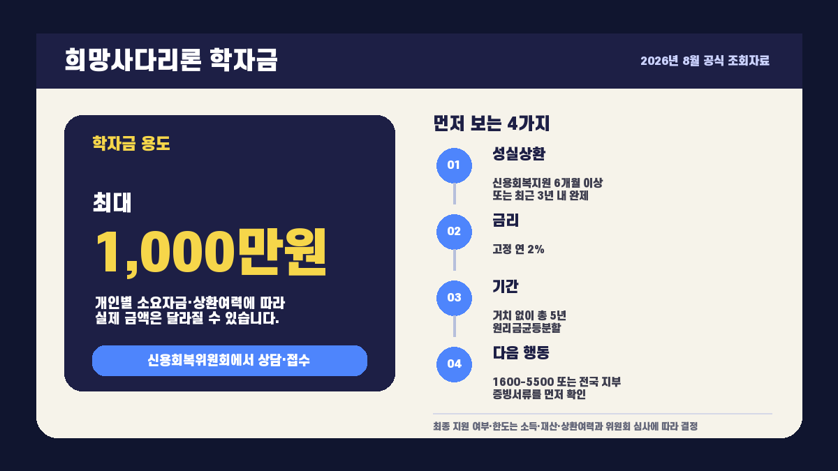 희망사다리론 학자금 1,000만원·연 2%·5년과 성실상환 조건을 정리한 인포그래픽