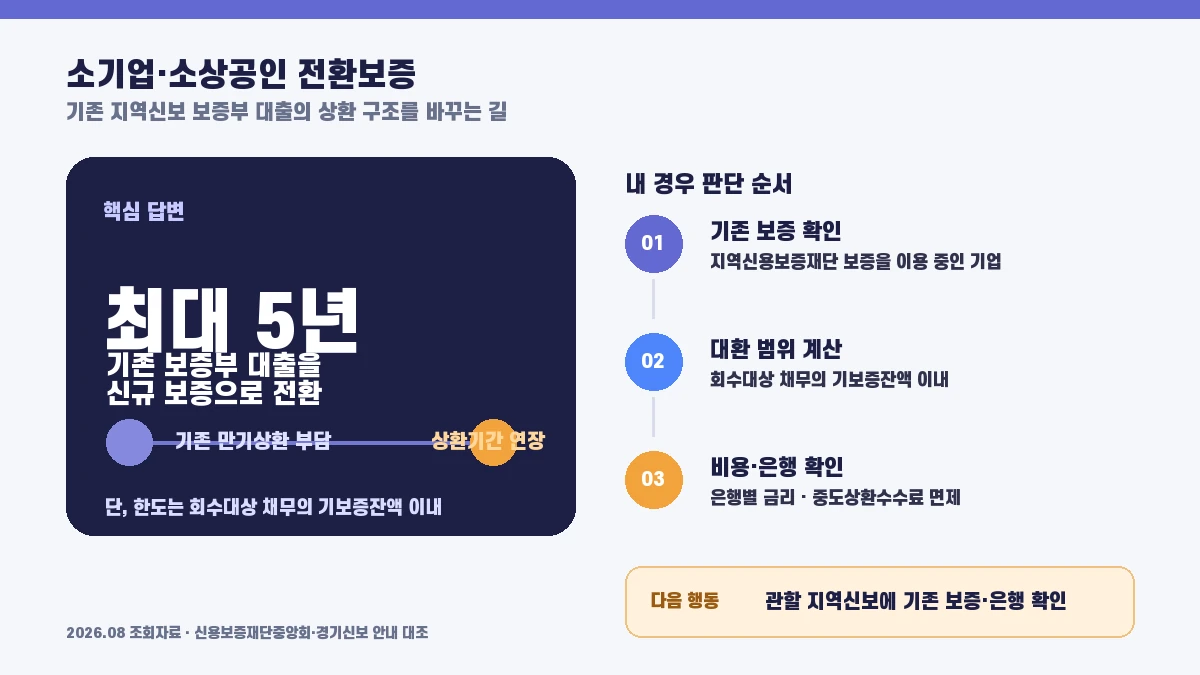 소상공인 전환보증의 기존 지역신보 보증 확인, 기보증잔액 계산, 최대 5년 전환 흐름을 정리한 인포그래픽