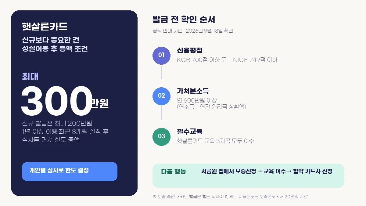 햇살론카드 300만원 증액 조건과 신규 200만원 한도, 소득·신용평점·필수교육 판단 순서를 정리한 인포그래픽