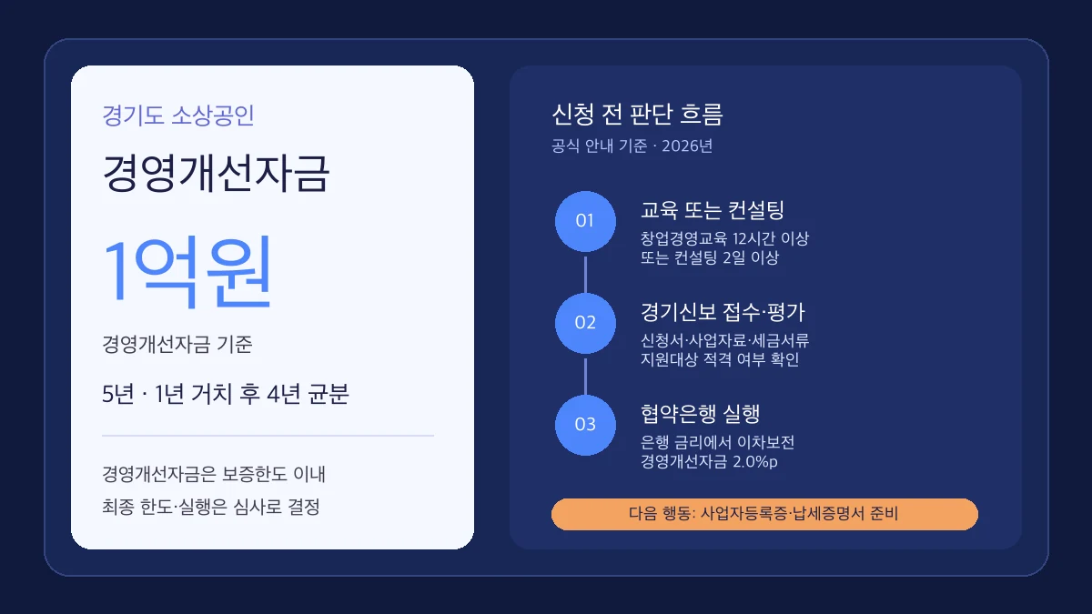 경기도 소상공인 경영개선자금 1억원, 12시간 교육과 경기신보 평가 및 협약은행 실행 흐름을 정리한 인포그래픽