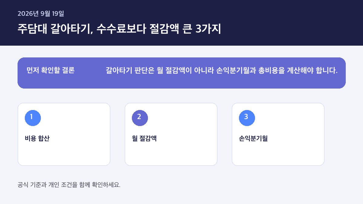 주담대 갈아타기 중도상환 수수료보다 금리 절감이 더 큰 경우 — 핵심 판단 기준을 정리한 인포그래픽