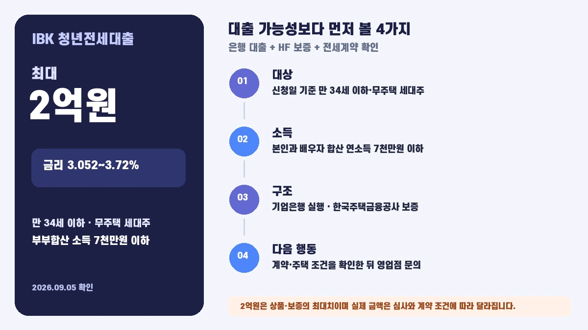 IBK 청년전세대출 2억원 한도와 만 34세·소득 7천만원·HF 보증·기업은행 실행 순서를 정리한 인포그래픽