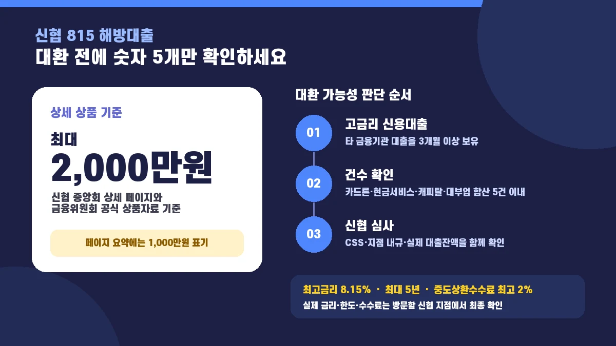 신협 815 해방대출 2천만원 대환 조건과 페이지 표기 차이를 정리한 인포그래픽