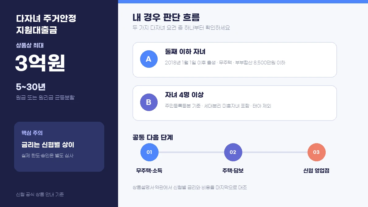 다자녀 주거안정 지원대출 3억원의 두 가지 다자녀 요건과 신협 확인 순서를 보여주는 판단 흐름 인포그래픽