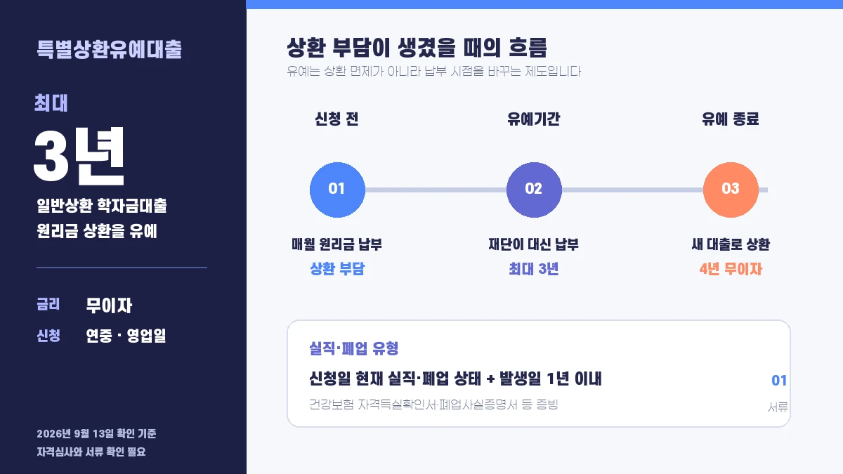 특별상환유예대출 3년의 신청 전·유예기간·유예 종료 후 상환 흐름을 정리한 인포그래픽