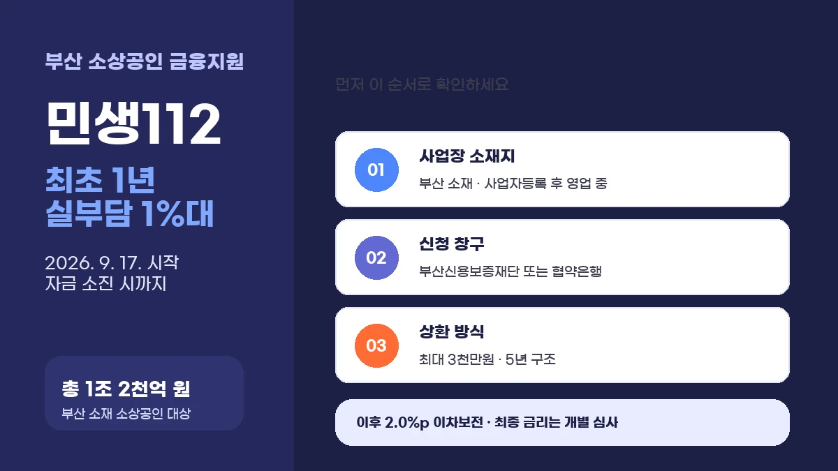 부산 소상공인 1%대 대출 신청방법 3단계와 9월 17일 시작일을 보여주는 금융지원 흐름