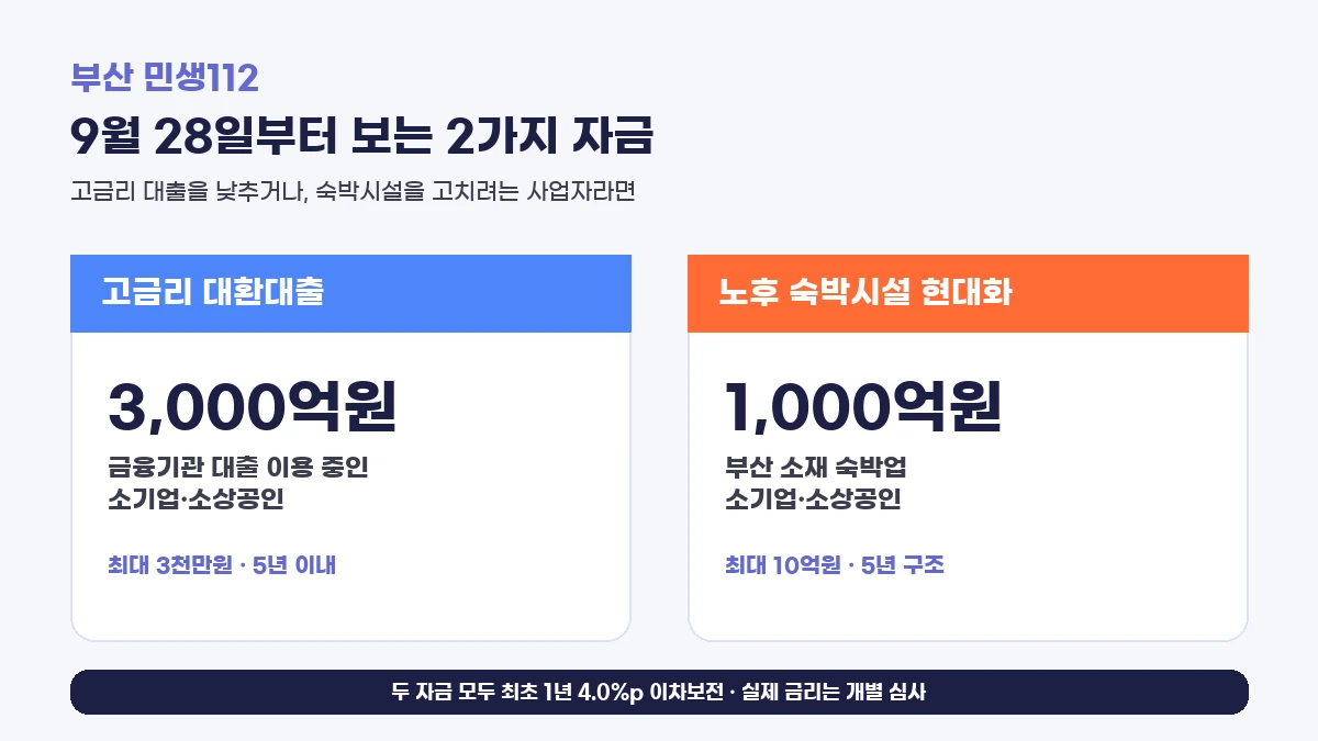 부산 소상공인 고금리 대환대출 9월 28일 조건과 숙박시설 현대화 자금 비교