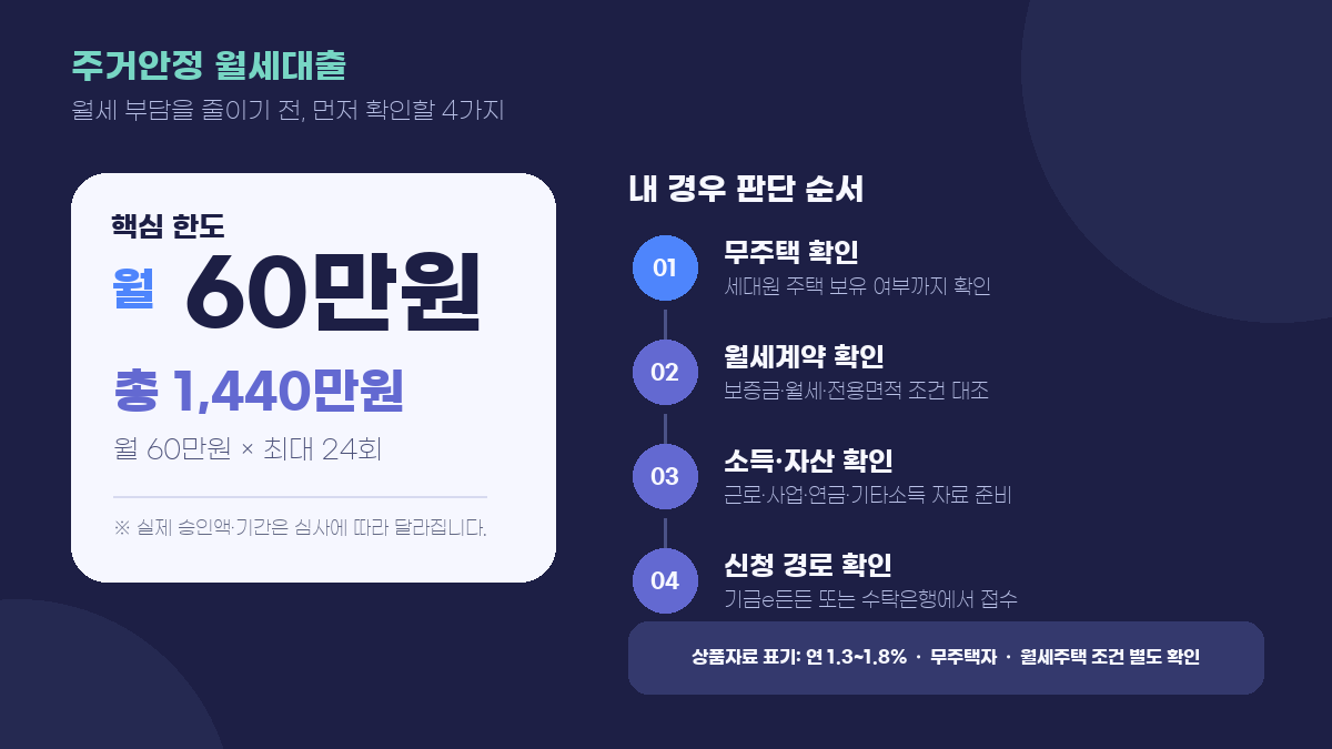 주거안정 월세대출 월 60만원·총 1,440만원 한도와 무주택·월세계약 확인 순서를 정리한 인포그래픽