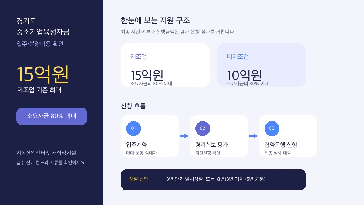 경기도 중소기업육성자금 입주·분양비용의 제조업 15억원, 비제조업 10억원, 소요자금 80%와 신청 흐름을 정리한 인포그래픽