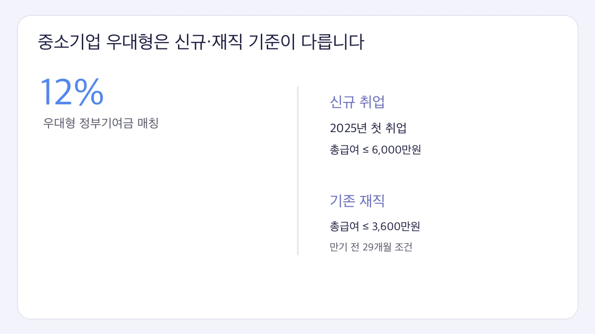 청년미래적금 우대형 중소기업 우대형은 신규·재직 기준이 다릅니다