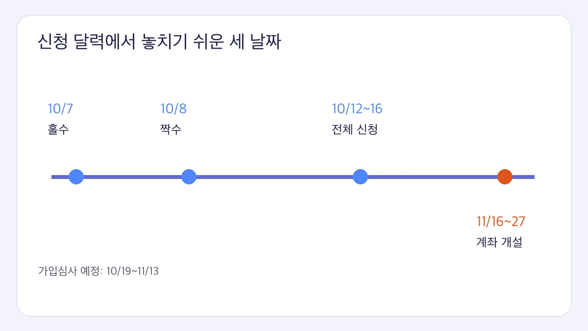 청년미래적금 2차 신청 신청 달력에서 놓치기 쉬운 세 날짜