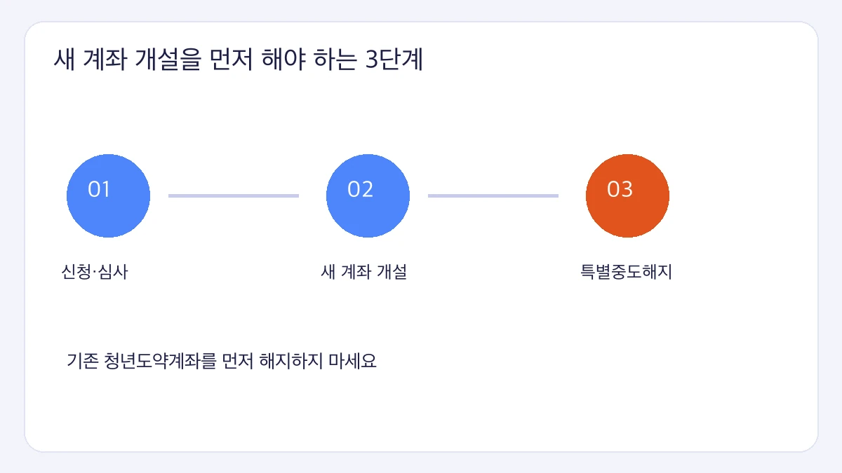 청년도약계좌에서 청년미래적금 새 계좌 개설을 먼저 해야 하는 3단계