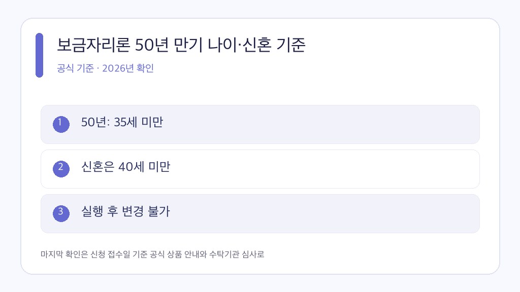 보금자리론 50년 만기 공식 조건과 판단 순서를 정리한 인포그래픽