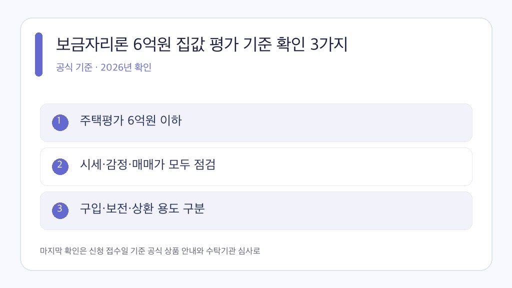 보금자리론 주택평가 공식 조건과 판단 순서를 정리한 인포그래픽